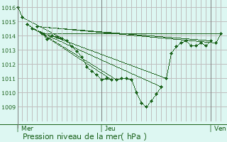 Graphe de la pression atmosphrique prvue pour Vinay