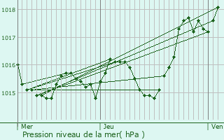 Graphe de la pression atmosphrique prvue pour Cavarc