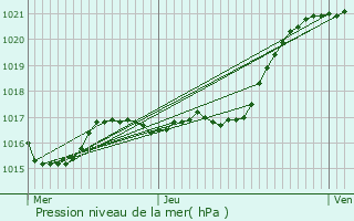 Graphe de la pression atmosphrique prvue pour Le Mans