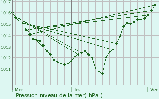 Graphe de la pression atmosphrique prvue pour La Chapelaude