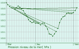 Graphe de la pression atmosphrique prvue pour Mrifons