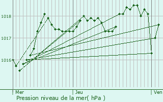 Graphe de la pression atmosphrique prvue pour Plissanne