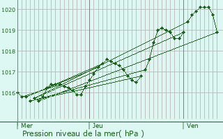 Graphe de la pression atmosphrique prvue pour Surin