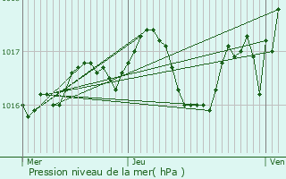 Graphe de la pression atmosphrique prvue pour Marseillan