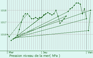 Graphe de la pression atmosphrique prvue pour Fontaine-de-Vaucluse