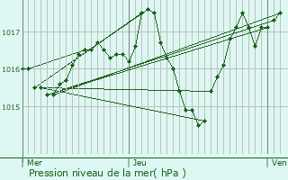 Graphe de la pression atmosphrique prvue pour Boisset