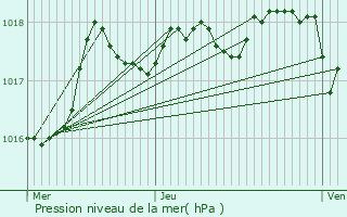 Graphe de la pression atmosphrique prvue pour Saint-Victoret