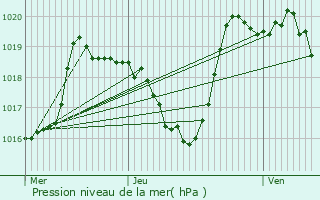 Graphe de la pression atmosphrique prvue pour Les Bessons