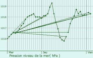 Graphe de la pression atmosphrique prvue pour Lorcires