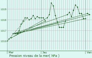 Graphe de la pression atmosphrique prvue pour Chastanier