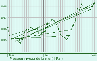 Graphe de la pression atmosphrique prvue pour Bonneville-et-Saint-Avit-de-Fumadires