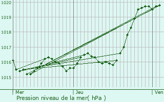 Graphe de la pression atmosphrique prvue pour Fontgombault