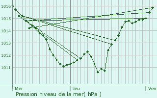 Graphe de la pression atmosphrique prvue pour Arfeuilles