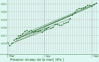 Graphe de la pression atmosphrique prvue pour Ifs