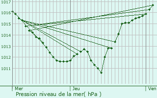 Graphe de la pression atmosphrique prvue pour Chamblet