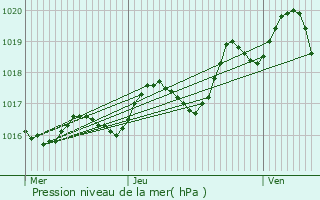 Graphe de la pression atmosphrique prvue pour Beauvais-sur-Matha