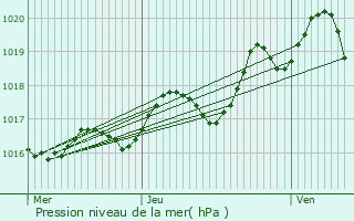 Graphe de la pression atmosphrique prvue pour Saint-Georges-de-Longuepierre