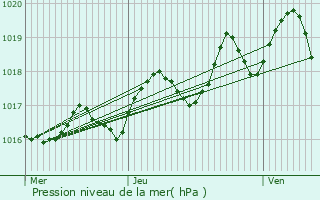 Graphe de la pression atmosphrique prvue pour Champagnolles