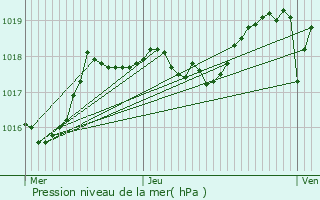 Graphe de la pression atmosphrique prvue pour Saignon