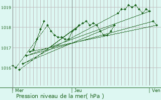 Graphe de la pression atmosphrique prvue pour Peypin