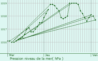 Graphe de la pression atmosphrique prvue pour Ramatuelle