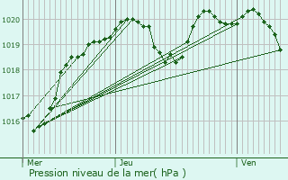 Graphe de la pression atmosphrique prvue pour Aubin