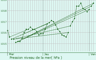 Graphe de la pression atmosphrique prvue pour Saint-Sulpice-et-Cameyrac