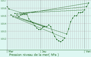 Graphe de la pression atmosphrique prvue pour Rieux-Minervois