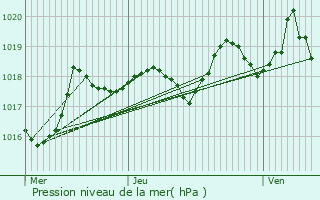 Graphe de la pression atmosphrique prvue pour Murs