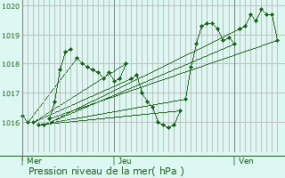 Graphe de la pression atmosphrique prvue pour Jou-sous-Monjou