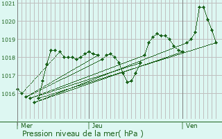 Graphe de la pression atmosphrique prvue pour Teyssires