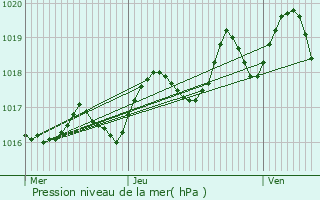 Graphe de la pression atmosphrique prvue pour Saint-Andr-de-Lidon