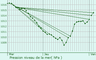 Graphe de la pression atmosphrique prvue pour Mribel