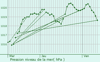 Graphe de la pression atmosphrique prvue pour Ytrac