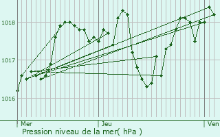 Graphe de la pression atmosphrique prvue pour Saint-Rome-de-Dolan