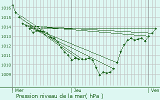 Graphe de la pression atmosphrique prvue pour Bourdeau