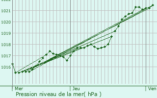 Graphe de la pression atmosphrique prvue pour Neau