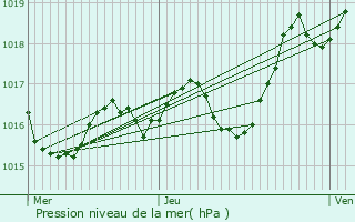 Graphe de la pression atmosphrique prvue pour Aubie-et-Espessas