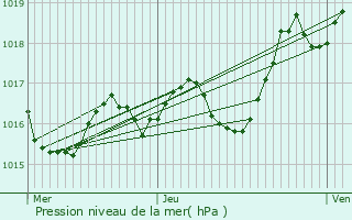 Graphe de la pression atmosphrique prvue pour Cubnezais