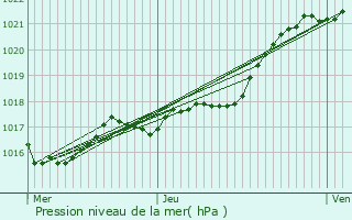 Graphe de la pression atmosphrique prvue pour Argentr