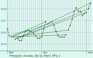 Graphe de la pression atmosphrique prvue pour Cantillac