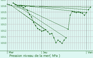 Graphe de la pression atmosphrique prvue pour Langogne