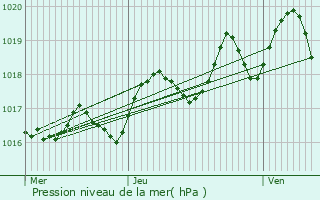 Graphe de la pression atmosphrique prvue pour Floirac