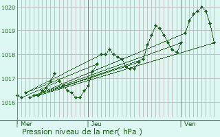 Graphe de la pression atmosphrique prvue pour pargnes