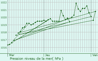 Graphe de la pression atmosphrique prvue pour Megve