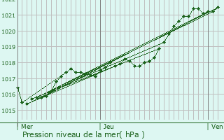 Graphe de la pression atmosphrique prvue pour Mayenne