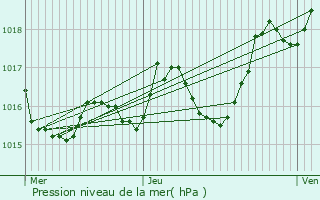 Graphe de la pression atmosphrique prvue pour Saint-Vincent-de-Connezac