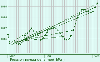 Graphe de la pression atmosphrique prvue pour Ozillac