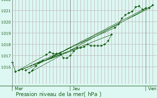 Graphe de la pression atmosphrique prvue pour Forc