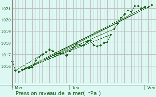 Graphe de la pression atmosphrique prvue pour Marcill-la-Ville